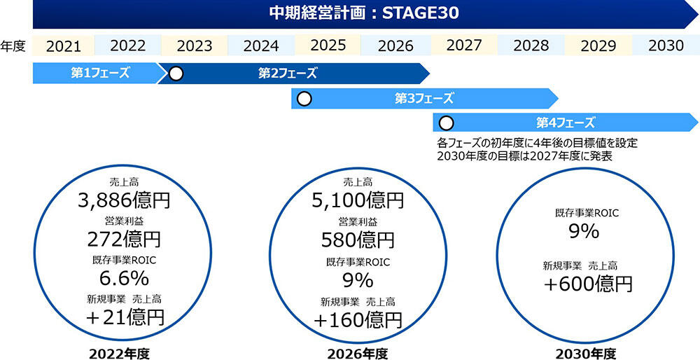 中期経営計画　STAGE30