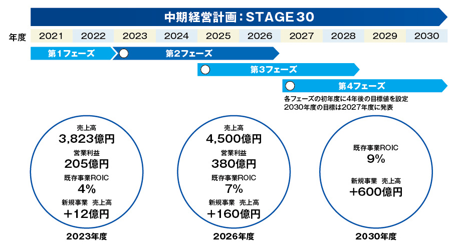 中期経営計画 STAGE30