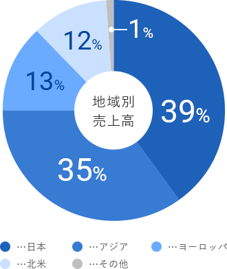 地域別売上高