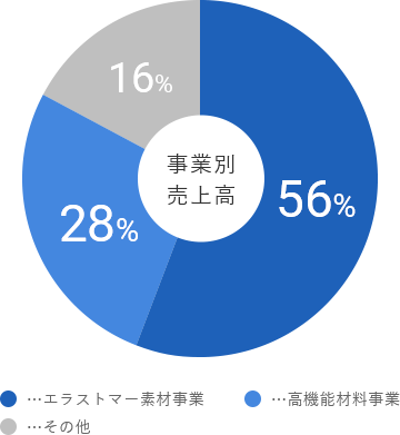 事業別売上高