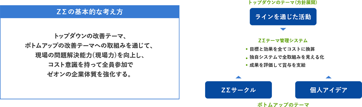 ZΣの基本的な考え方 トップダウンの改善テーマ、ボトムアップの改善テーマへの取組みを通じて、現場の問題解決能力（現場力）を向上し、コスト意識を持って全員参加でゼオンの企業体質を強化する。