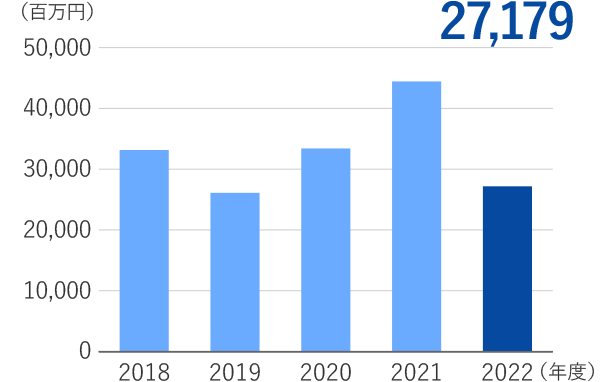 連結営業利益のグラフ