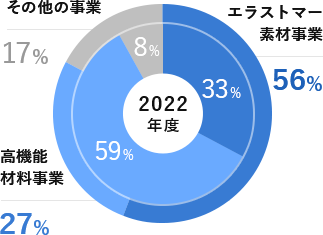 事業別売上高(外)と営業利益(内)のグラフ