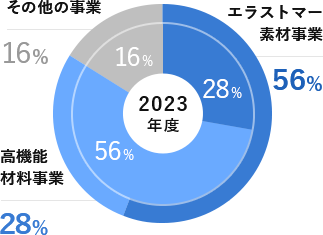 事業別売上高(外)と営業利益(内)のグラフ