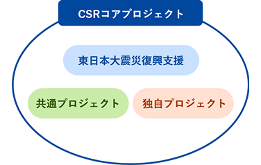 CSRコアプロジェクト