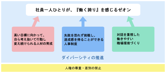 労働慣行_基本的な考え方