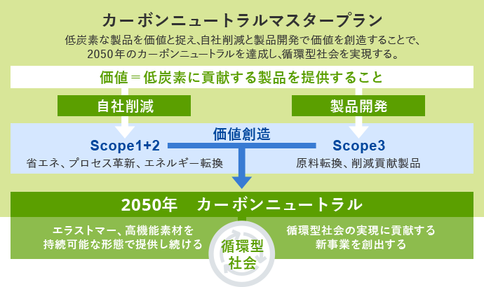 カーボンニュートラルマスタープラン