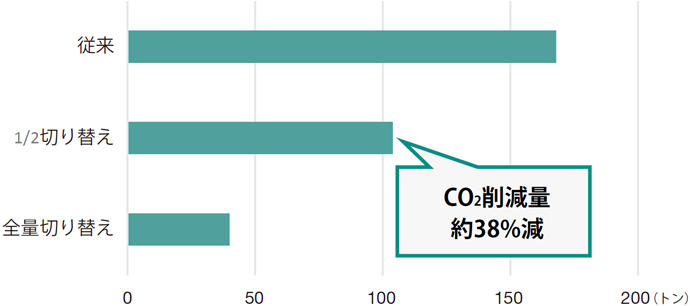 モーダルシフトを行った場合の年間物流CO2排出量(当社試算)