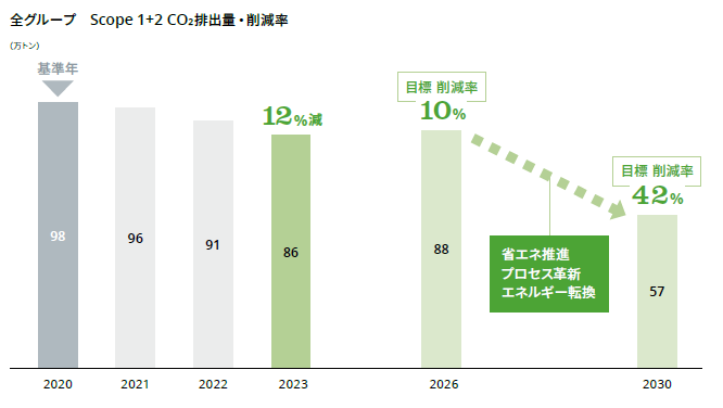 2030年を見据えてScope1+2を減らす 省エネ推進・プロセス革新・エネルギー転換