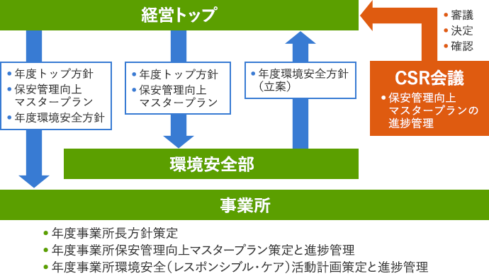 環境安全マネジメントシステム