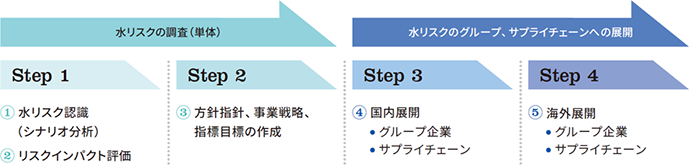 水課題の取り組みのロードマップ