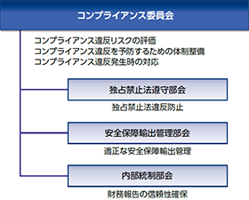 コンプライアンス体制図