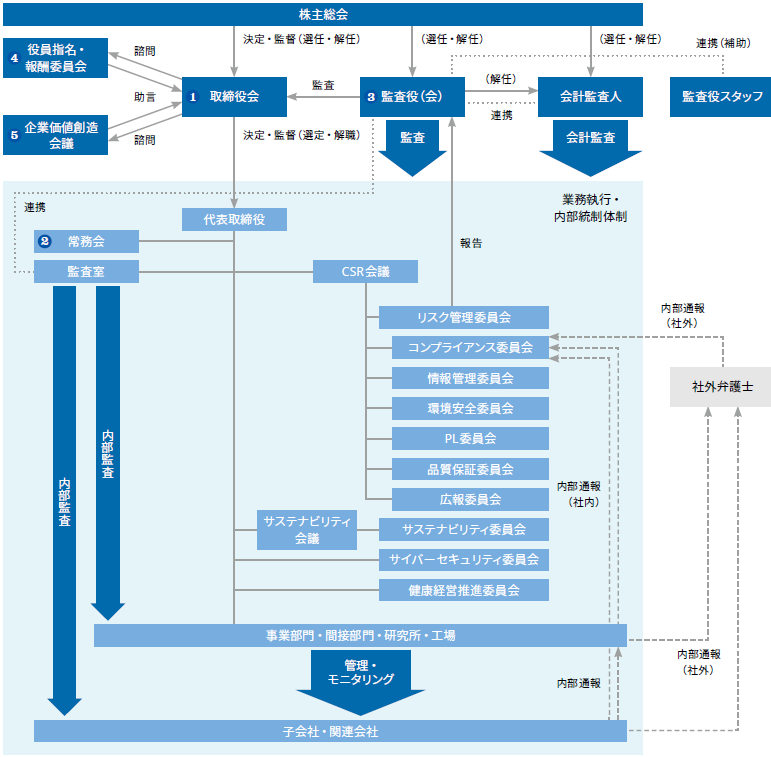 コーポレートガバナンス体制図（2024年1月現在）