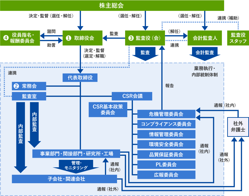 コーポレートガバナンス体制図(2022年9月現在)