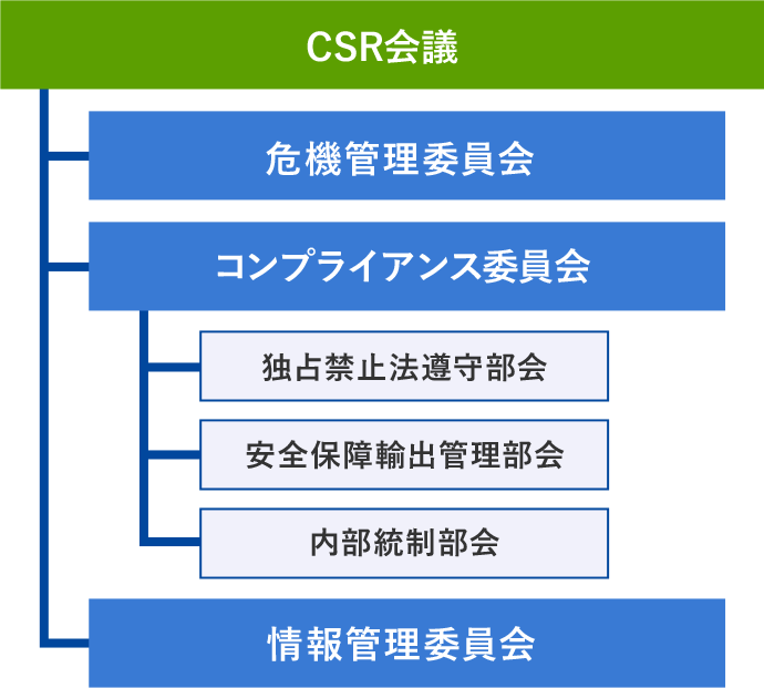 リスクマネジメント・コンプライアンス体制図