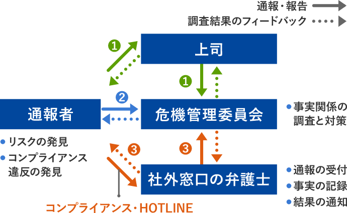 内部通報のフロー