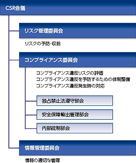 リスクマネジメント・コンプライアンス体制図