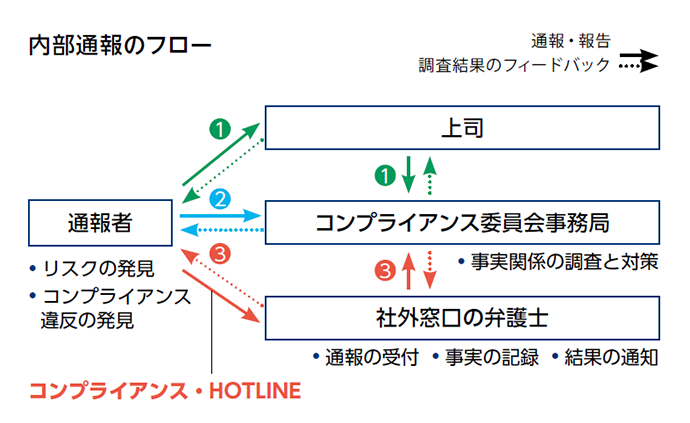 内部通報のフロー