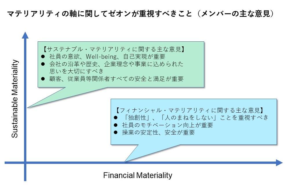 マテリアリティの軸に関してゼオンが重視すべきこと