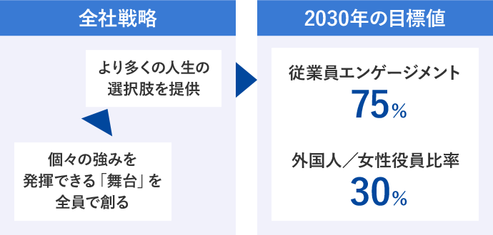 全社戦略と2030年の目標値