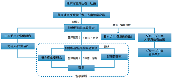 健康経営推進体制図