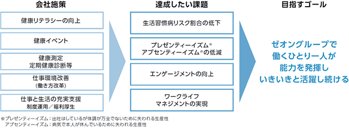 健康経営の目標と課題・施策