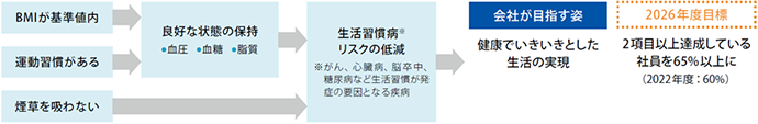 日本ゼオン健康行動指標