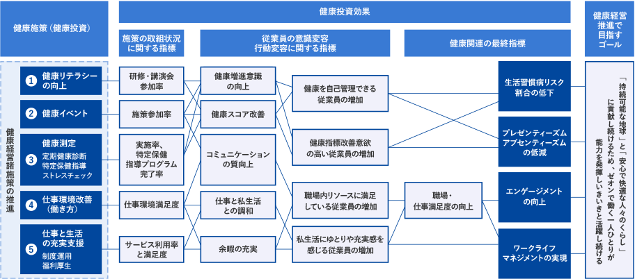 健康経営戦略マップ