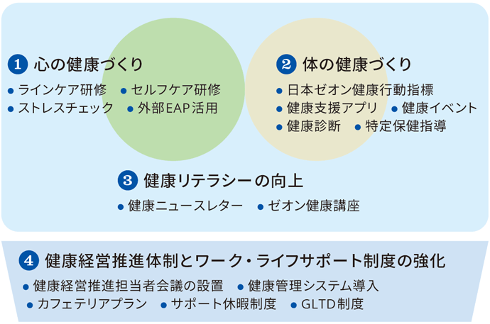 健康経営推進活動の整理