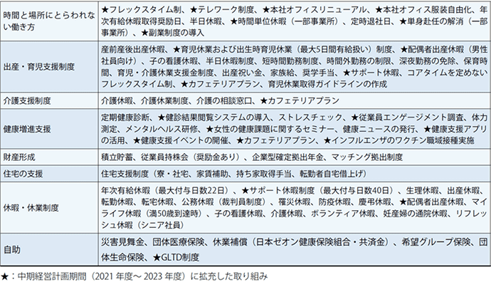 FreedomとWell-being実現に向けた取り組み・制度一覧