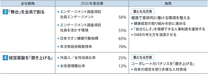 全社戦略実現に向けた2026年目標と施策
