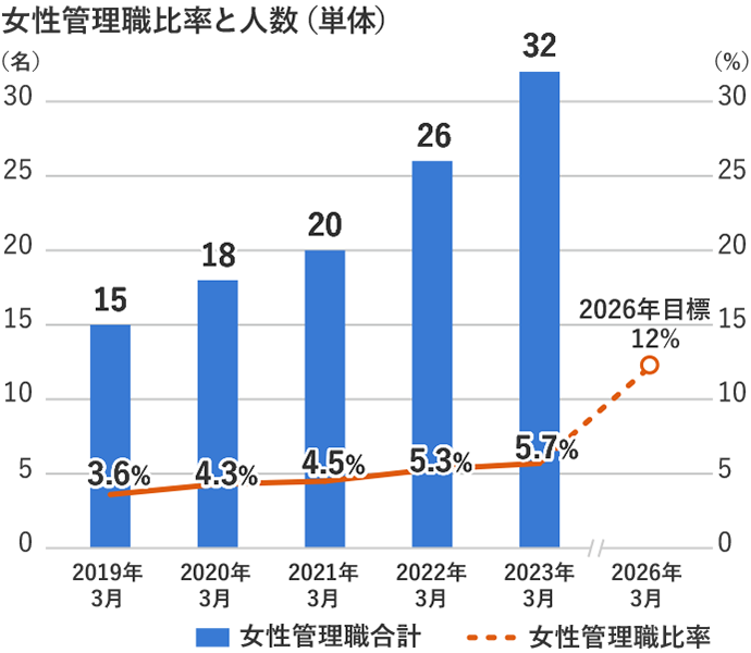 女性管理職比率と人数（単体）