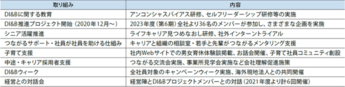 DI&Bの取り組み