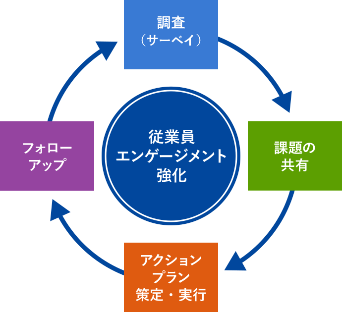 従業員エンゲージメント強化の流れ