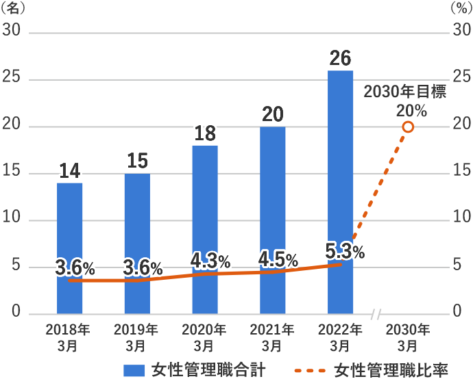 女性管理職比率と人数(単体)