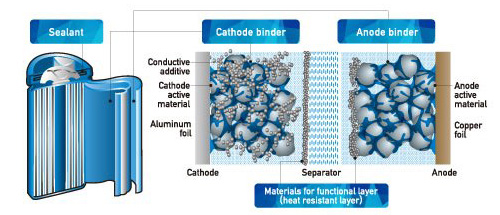 Lithium-ion Rechargeable Battery Materials, Energy Materials