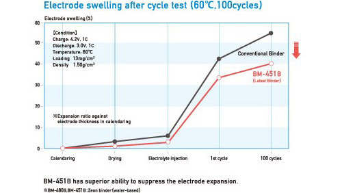 Suppression of Electrode Expansion