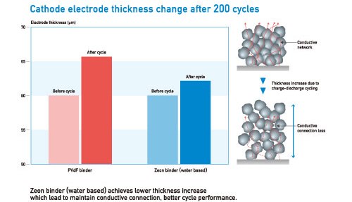Electrode Expansion after 200 Cycles