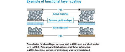 Exanple of functional layer coating