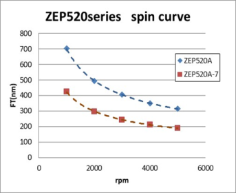 Spin Curve