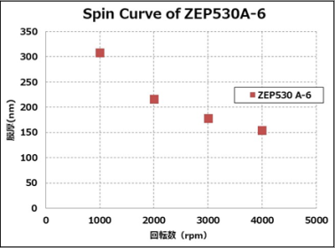 Spin Curve