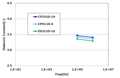 Low Dielectric Constant