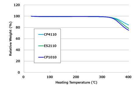 Higher Heat Resistance