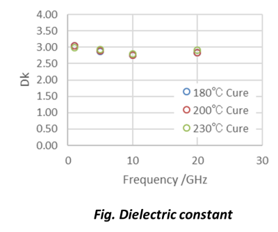 Dielectric constant