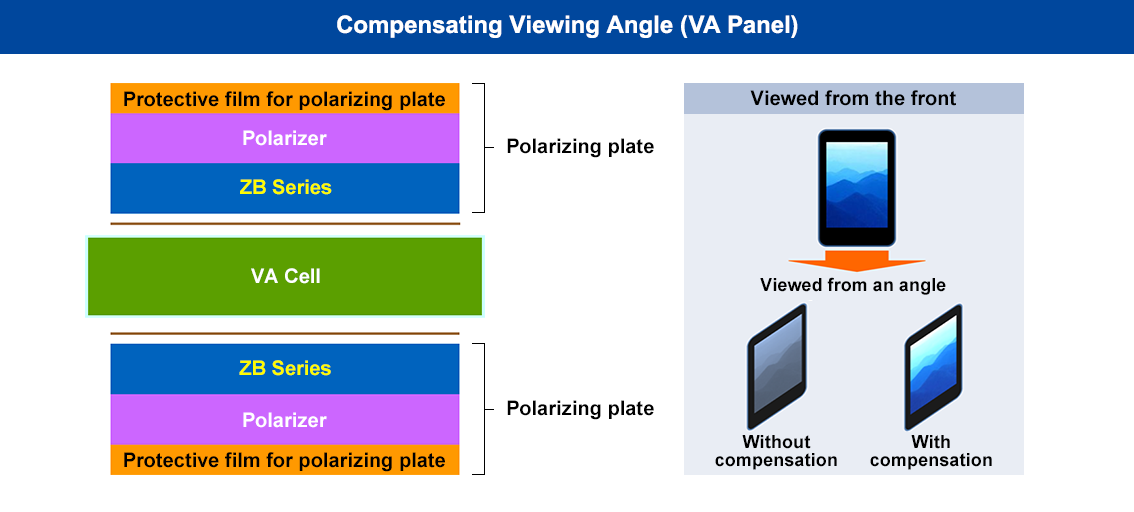 Compensating Viewing Angle (VA Panel)