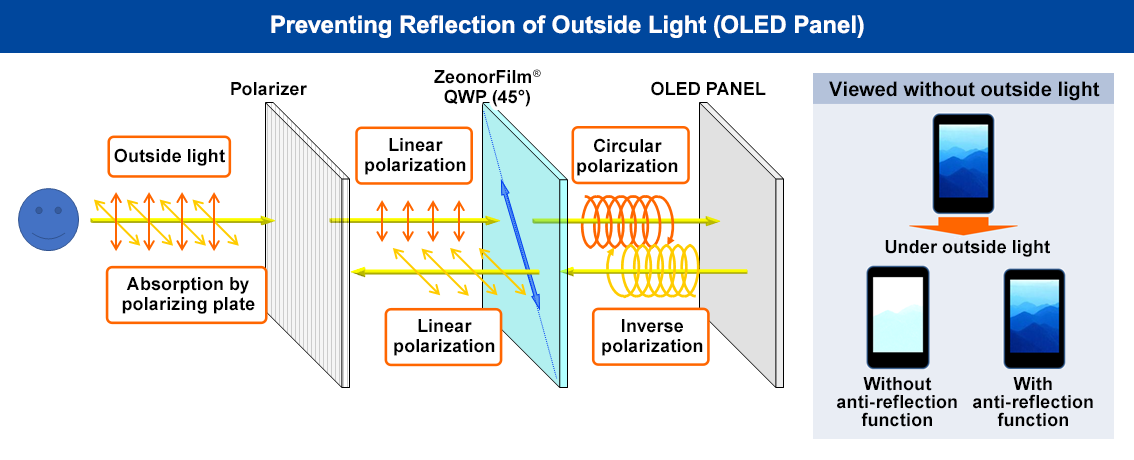 Preventing Reflection of Outside Light (OLED Panel)