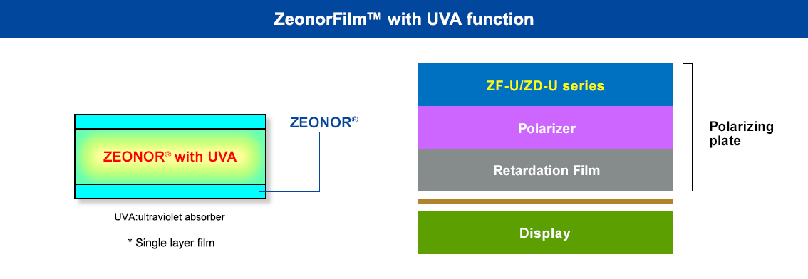 ZeonorFilm™ with UVA function