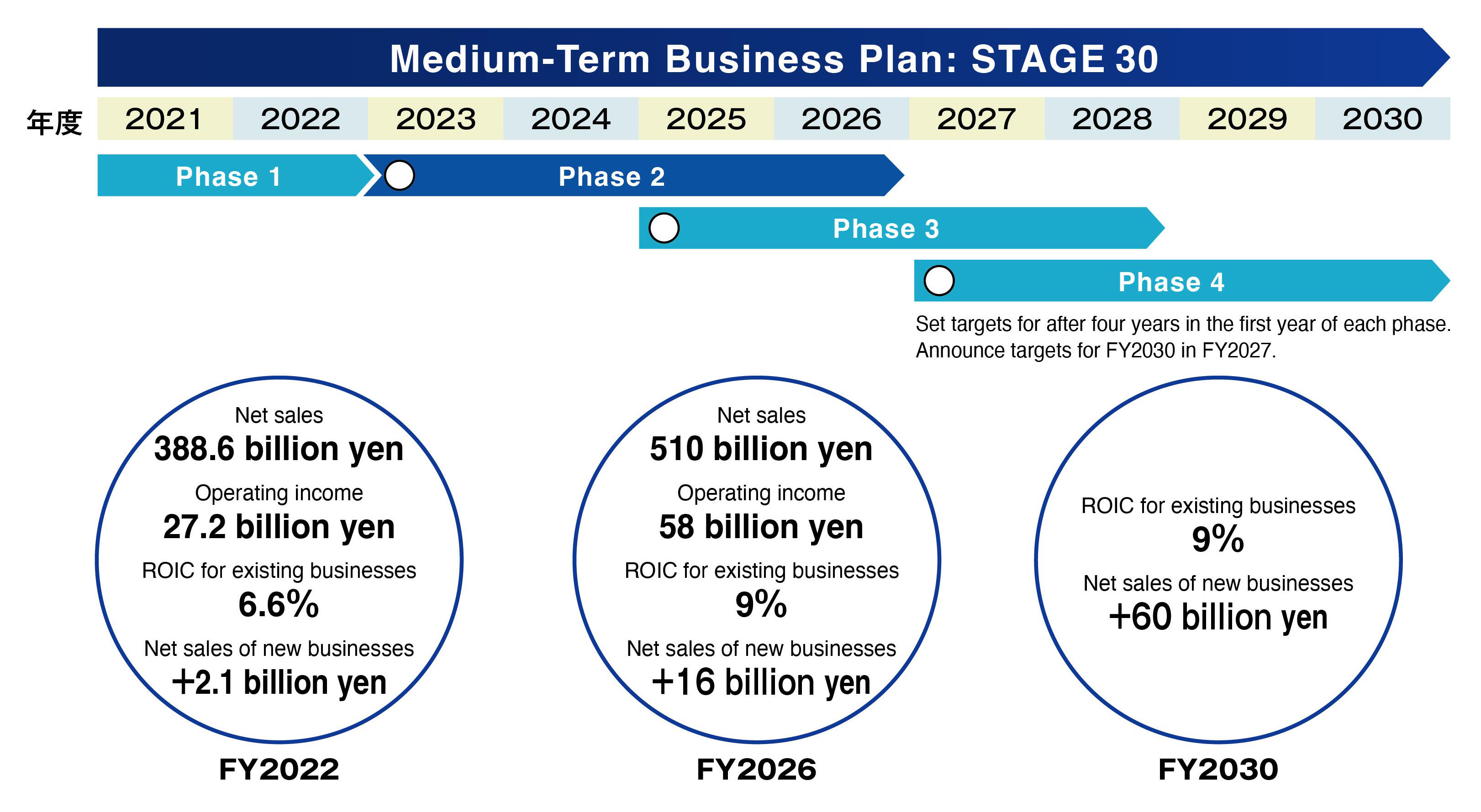 Overview of the Medium-Term Business Plan