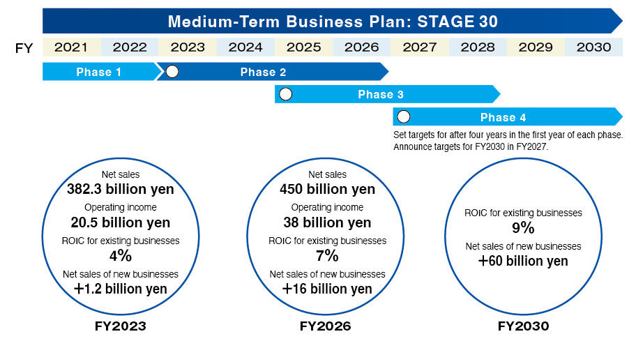 Overview of the Medium-Term Business Plan