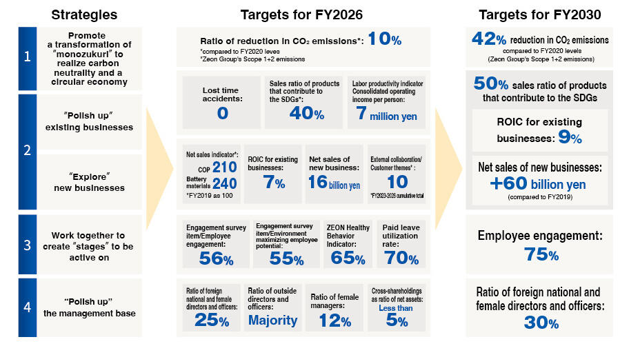 Directions and Strategies for 2030